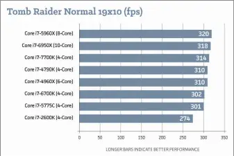  ??  ?? In an actual game, most of your dividends still come from the graphics chip once you have a decently powered quad-core chip