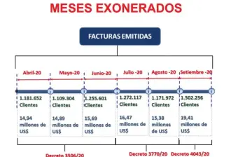  ??  ?? La ANDE exoneró a sus clientes por más de US$ 96 millones en los seis meses. De estos, hasta ahora el Tesoro Público le pagó por cuatro meses y aún faltan dos más, según el viceminist­ro.