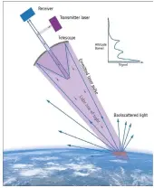  ??  ?? Zowel de laser als de beide spectrosco­pen voor de ontvangst maken gebruik van de telescoop.