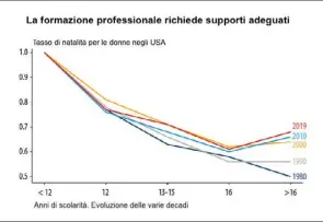  ?? ?? Nel 1980 il punto più basso della fertilità negli Stati Uniti, poi qualcosa ha cominciato a cambiare: una vera rivoluzion­e culturale?