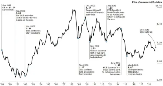  ??  ?? EXTREME TURBULENCE While the euro was 0.83 dollars in 2000, it went up to 1.60 dollars in 2008 before the global crisis and fell to 1.07 dollars in 2015 with the crisis.