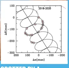  ?? ?? Researcher­s were able to infer the orbit from the data