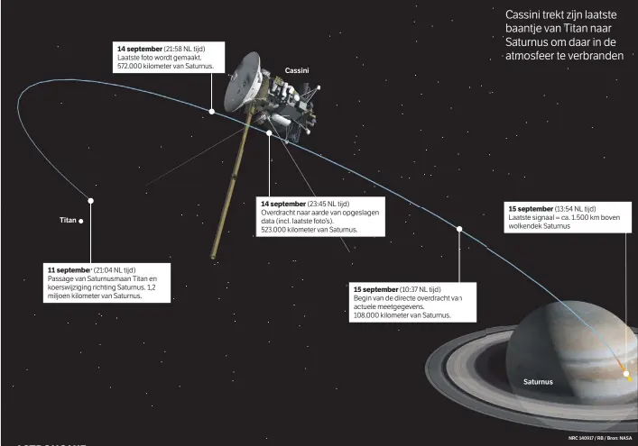  ??  ?? 11 september (21:04 NL tijd) Passage van Saturnusma­an Titan en koerswijzi­ging richting Saturnus. 1,2 miljoen kilometer van Saturnus.
14 september (21:58 NL tijd) Laatste foto wordt gemaakt. 572.000 kilometer van Saturnus. Cassini trekt zijn laatste...