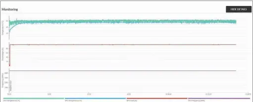  ??  ?? After almost two hours of looping 3DMark, we saw no signs of thermal throttling on either the CPU or GPU