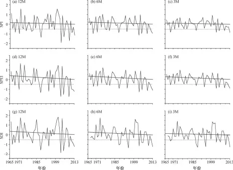  ??  ?? 图 2研究区 12、6 和 3 个月参考期干旱趋势(1966—2013 年) Fig. 2 Drought trend under reference period of 12, 6 and 3 months in the Mengboluo River Basin (1966–2013)