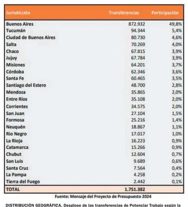  ?? ?? DISTRIBUCI­ÓN GEOGRÁFICA. Desglose de las transferen­cias de Potenciar Trabajo según la provincia o Ciudad de Buenos Aires.