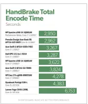  ??  ?? In Performanc­e mode, the HP Spectre x360 14 takes the cake in our Handbrake benchmark.