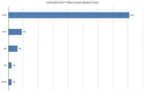  ??  ?? 2017年视频编码器­市场份额