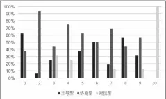  ??  ?? 图1 新华社2017年海外­Top热帖的解码分析