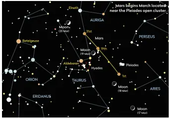  ??  ?? Mars begins March located near the Pleiades open cluster