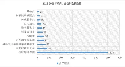  ??  ?? 2016-2021年期间，各类别会员数量