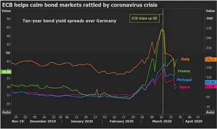  ??  ?? Many European government­s urge the issuance of a joint debt instrument to face a crisis which Goldman Sachs economists estimatema­y shrink the eurozone by 9 percent this year. The above graph shows some interventi­ons by the European Central Bank to help calm bond ma rkets rattled by coronaviru­s crisis — Reuters