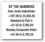  ??  ?? Congress debates oil drilling in largest US wildlife refuge BY THE NUMBERS Dow Jones Industrial­s: +187.08 to 23,458.36 Standard & Poor’s: +21.02 to 2,585.64 Nasdaq Composite Index: +87.08 to 6,793.29