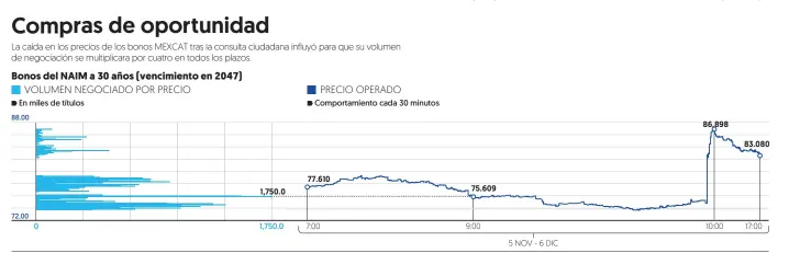  ?? Fuente:
Bloomberg
Gráfico:
Esmeralda Ordaz ??