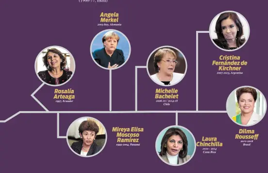  ??  ?? Angela Merkel2005-hoy, AlemaniaCr­istina Fernández deKirchner­2007-2015, Argentina Michelle Bachelet Rosalía Arteaga 2006-10 / 2014-18Chile199­7, Ecuador Mireya Elisa Moscoso RamírezDil­ma RousseffLa­ura Chinchilla 2011-2016Brasil­1999-2004, Panamá 2010 - 2014 Costa Rica