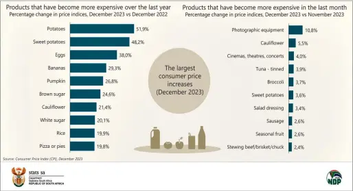  ?? ?? This graph shows the products that recorded the most significan­t annual and monthly price increases in December.