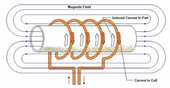  ??  ?? 87pc of the heat is created by eddy currents within the part.