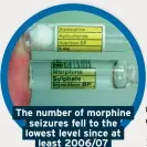  ??  ?? The number of morphine seizures fell to the lowest level since at least 2006/07