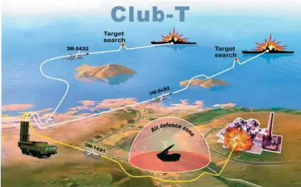  ??  ?? Figure 1. The CLUB-T missiles combat use