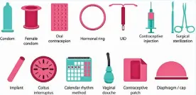  ??  ?? Different contracept­ion methods