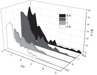  ??  ?? 图 7原水、A、B和出水中分子 DBE 的分子数量分布Fig. 7 The number of molecular of DBE in raw, A, B and effluent