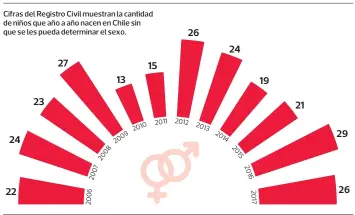  ?? Hilda Oliva• LA TERCERA ?? FUENTE: Registro Civil e Identifica­ción