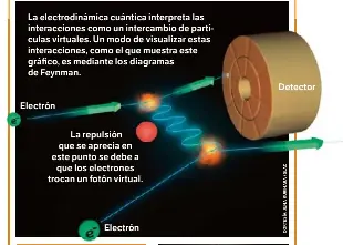 Resultado de imagen de Los grÃ¡ficos de Feynman