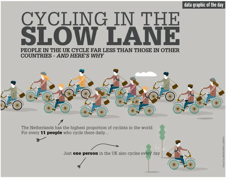  ??  ?? Just one person in the UK also cycles every day The Netherland­s has the highest proportion of cyclists in the world. For every 11 people who cycle there daily...