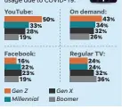  ?? SOURCE: YouGov survey AMY BARNETTE, BILL CAMPLING/ USA TODAY ??