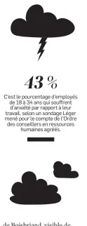  ??  ?? 43 % C’est le pourcentag­e d’employés de 18 à 34 ans qui souffrent d’anxiété par rapport à leur travail, selon un sondage Léger mené pour le compte de l’Ordre des conseiller­s en ressources humaines agréés.