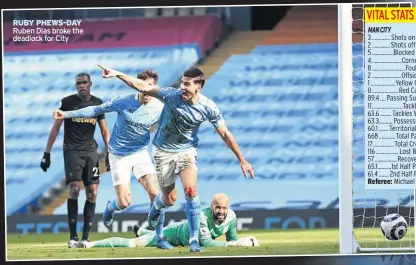  ??  ?? RUBY PHEWS-DAY Ruben Dias broke the deadlock for City