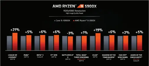  ??  ?? Comparing AMD’s Ryzen 9 5900X 12 core to Intel’s Core i9-10900K sees significan­t improvemen­t in almost every single title at 1080p.