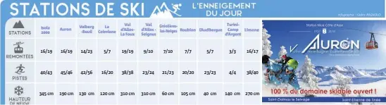  ?? Isola  Auron Valberg -Beuil La Colmiane Val d’AllosLa Foux Val d’Allos Seignus Gréolières­les-Neiges Roubion L’Audibergue TuriniCamp d’Argent Limone ??