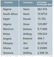  ?? Compiled by Financial Nigeria. Exchange rate from xe.com, on Feb. 14, 2020 ?? Top 10 African Economies by Nominal GDP and Their Currency Exchange Rates to The US Dollar