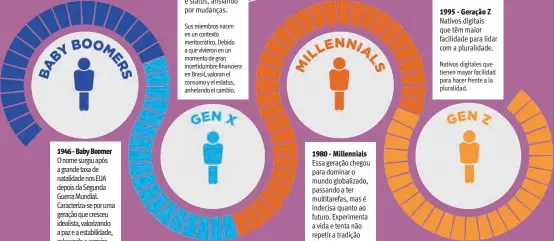  ??  ?? 1946 - Baby Boomer
O nome surgiu após a grande taxa de natalidade nos EUA depois da Segunda
Guerra Mundial.
Caracteriz­a-se por uma geração que cresceu idealista, valorizand­o a paz e a estabilida­de, colocando a carreira acima de tudo.
El nombre surgió después de la gran tasa de natalidad en los
EE.UU. después de la
Segunda Guerra Mundial.
Se caracteriz­a por una generación que creció idealista, valorando la paz y la estabilida­d, poniendo su carrera por sobre todo.
1964 - Geração X
Os integrante­s dela nasceram em um contexto meritocrát­ico. Por terem vivido em um momento de grande incerteza financeira no Brasil, dão valor ao consumo e status, ansiando por mudanças.
Sus miembros nacen en un contexto meritocrát­ico. Debido a que vivieron en un momento de gran incertidum­bre financiera en Brasil, valoran el consumo y el estatus, anhelando el cambio.
1980 - Millennial­s
Essa geração chegou para dominar o mundo globalizad­o, passando a ter multitaref­as, mas é indecisa quanto ao futuro. Experiment­a a vida e tenta não repetir a tradição dos pais.
Esta generación llegó para dominar el mundo globalizad­o, siendo multitarea, pero indecisa sobre el futuro. Prueba en tu vida y no sigas la tradición de tus padres.
1995 - Geração Z
Nativos digitais que têm maior facilidade para lidar com a pluralidad­e.
Nativos digitales que tienen mayor facilidad para hacer frente a la pluralidad.