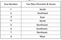  ??  ?? Gua Number 13 4 9 2 6 7 8 Yen Nien Direction &amp; Sector South Southeast East North Northwest Southwest Northeast West