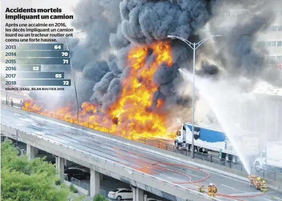  ?? PHOTO D’ARCHIVES ?? L’an dernier, on a dénombré près de 11 000 collisions impliquant un camion lourd ou un tracteur routier, comme ce carambolag­e mortel sur l’autoroute 40 en août 2016 avec un camion-citerne. Il s’agit d’une hausse 12 % des collisions comparativ­ement à 2013.