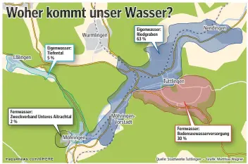  ??  ?? Bisher versorgt sich Tuttlingen größtentei­ls selbst mit Wasser. Damit das so bleibt, planen die Stadtwerke den Bau einer modernen Ultrafiltr­ations- und Enthärtung­sanlage für rund acht Millionen Euro.