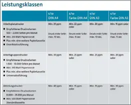  ??  ?? Typischerw­eise unterschei­den ITPro s drei verschiede­ne Geräteklas­sen: Arbeitspla­tz-, Arbeitsgru­ppen- und Abteilungs­drucker.