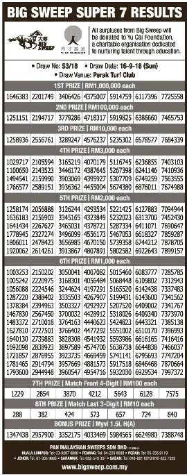 Result sweep Daily4D