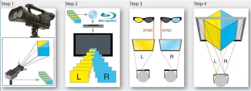  ?? ?? Hersteller wie Panasonic und Sony trieben die 3D-entwicklun­g sogar mit 3D-kameras federführe­nd voran: Von der 3D-aufnahme über die 3D-produktion bis hin zur 3Dwiederga­be war alles durchdacht. Der Blu-ray-3d-standard war das einzige Format, mit dem sich Kinofilme in 3D-full-hd-qualität bestaunen ließen