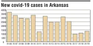  ??  ?? New covid-19 cases in Arkansas