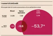  ??  ?? (*) Nel 2017 erano comprese le plusvalenz­e derivanti dalle cessioni di Pekao e Pioneer