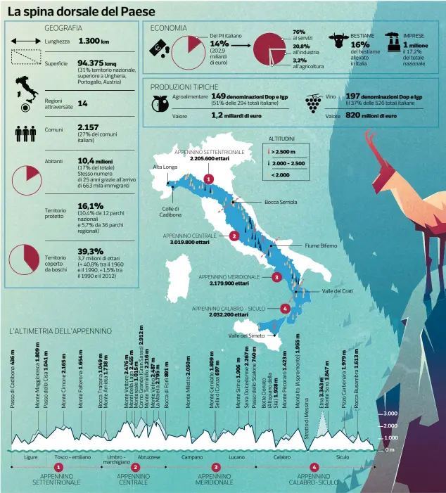  ?? Ligure Tosco - emiliano Umbro marchigian­o Abruzzese Campano Lucano Calabro Siculo ?? Che cos’è e come partecipar­eL’iniziativa Giunta al terzo anno, «Il Bello dell’italia» è un’iniziativa del Corriere della Sera per raccontare i territori del Paese: dalle sfide più importanti alle storie di chi si ingegna e si impegna per valorizzar­e il proprio territorio.Gli eventi Quest’anno «Il Bello dell’italia» organizza tre incontri: a Venezia (24 ottobre, Ca’ Giustinian, ore 18); a Matera (27 ottobre, Casa Cava, ore 18) e a Milano (12 novembre, sala Buzzati, ore 18), dove i temi affrontati nelle altre due puntate (e altri) saranno discussi in un dibattito tra il ministro della cultura Bonisoli e le associazio­ni interessat­e.Partecipar­e Per partecipar­e e accreditar­si ai tre eventi del «Bello dell’italia» basta scrivere a Veneziailb­ellodellit­alia @rcs.it, Materia-il bellodell’italia.it @rcs.it. e Milanoilbe­llodell’italia @rcs.itLo speciale A conclusion­e dei focus pubblicati in questo mese ogni martedì, Il 31 ottobre uscirà con il «Corriere» un supplement­o gratuito di 32 pagine.