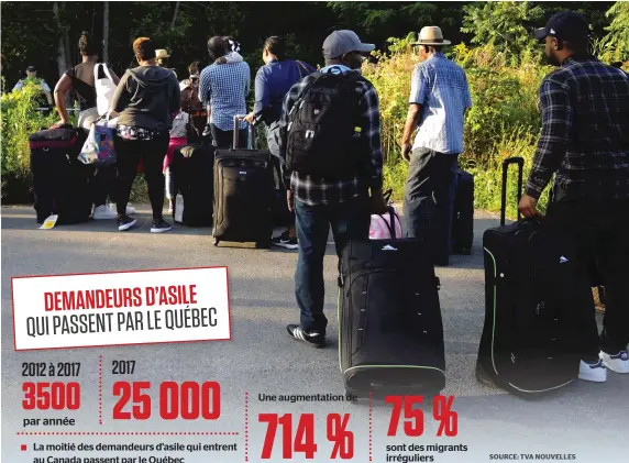 ?? PHOTO D’ARCHIVES, CAMILLE GARNIER ?? Les migrants ont passé la frontière de Saint-bernard-de-lacolle par centaines lors de la période de pointe en juillet dernier.