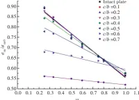  ??  ?? 11图 剩余极限强度因子随面­内横纵载荷比的变化曲­线Fig.11 Curves of residual ultimate strength factors in function of the ratio between the transverse and longitudin­al in-plane stresses