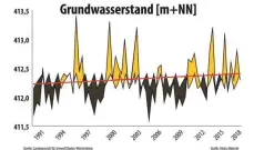  ?? GRAFIK: ALEXIS ALBRECHT ?? Die Grafik zeigt den Grundwasse­rpegel im Landkreis Ravensburg (rote Linie), der über die Jahre leicht gestiegen ist. Große Niederschl­agsmengen sind gelb markiert, Trockenhei­tsphasen braun.