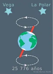  ?? GRÁFICO: GERMÁN MARTÍNEZ GORDILLO ?? La Precesión de los Equinoccio­s.