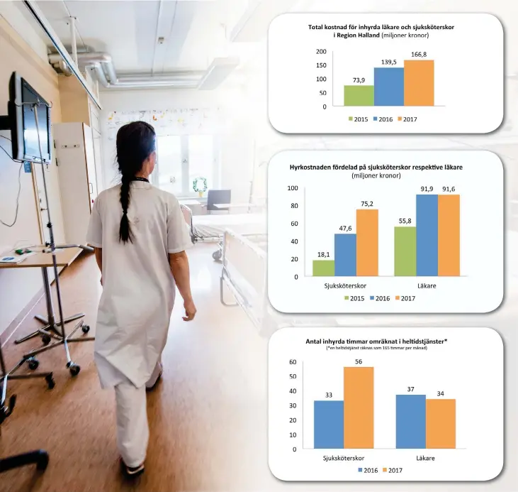  ?? Bild: JARI VÄLITALO ?? kostsam för Region Halland, men sett i antal timmar så hyrdes det in nästan dubbelt så mycket sjuksköter­skor som läkare under 2017. Den totala summan landade förra året på nästan 167 miljoner av bemannings­företag senast år 2019.