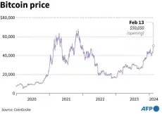  ?? — AFP graphic ?? Chart showing Bitcoin price changes since 2020.